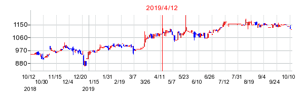 2019年4月12日 09:21前後のの株価チャート